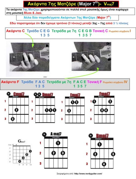 Συγχορδίες 7ης - Θεωρία και πρακτική εφαρμογή στην κιθάρα
