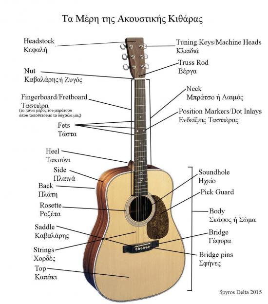 Τα μέρη της κιθάρας