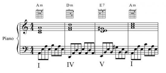 Μάθημα Πιάνου: Συνοδεύοντας μπαλάντες - Δεξί χέρι