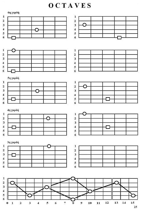Μέθοδος απομνημόνευσης της θέσης των νοτών στην κιθάρα