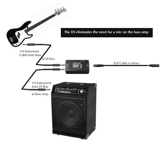  Signal Flow για ηχογράφηση κιθάρας/μπάσου μέσω DI με parallel out